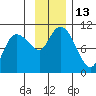 Gibbon Anchorage tide chart for Sunday, November 13, 2022