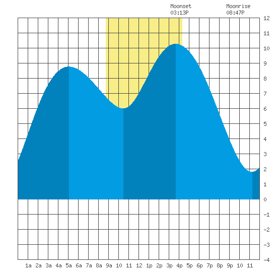 Gibbon Anchorage tide chart for Monday, November 14, 2022
