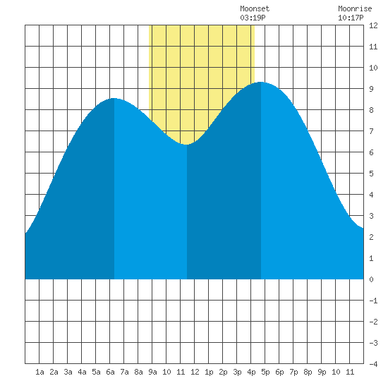 Gibbon Anchorage tide chart for Tuesday, November 15, 2022