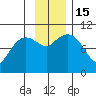 Gibbon Anchorage tide chart for Tuesday, November 15, 2022