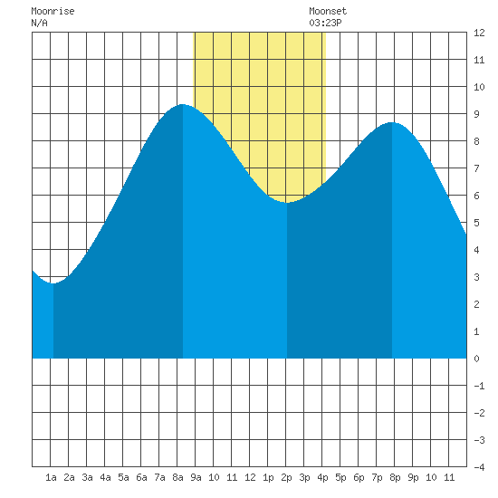 Gibbon Anchorage tide chart for Thursday, November 17, 2022
