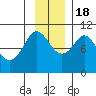 Gibbon Anchorage tide chart for Friday, November 18, 2022
