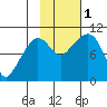 Gibbon Anchorage tide chart for Tuesday, November 1, 2022