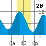 Gibbon Anchorage tide chart for Sunday, November 20, 2022