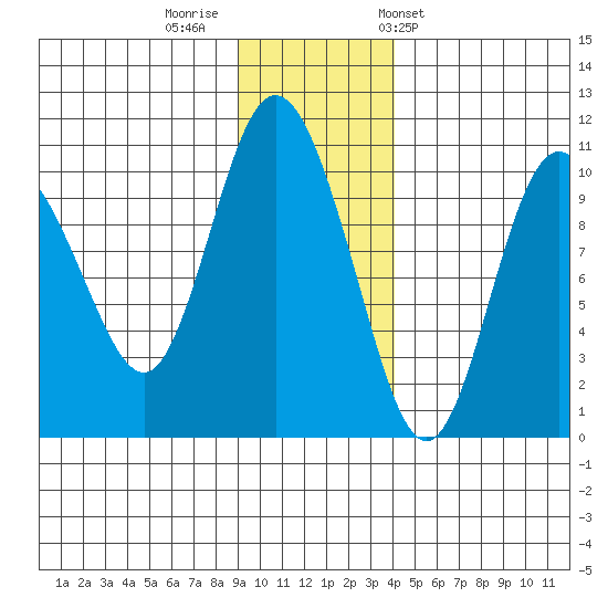 Gibbon Anchorage tide chart for Monday, November 21, 2022