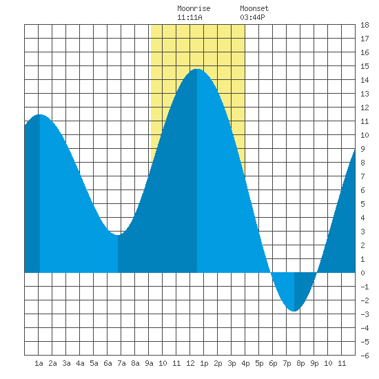 Gibbon Anchorage tide chart for Thursday, November 24, 2022