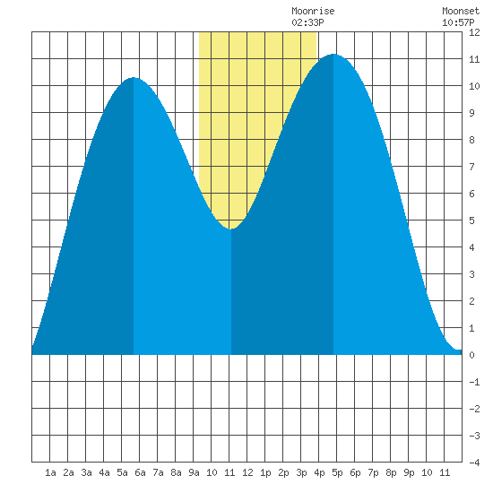 Gibbon Anchorage tide chart for Tuesday, November 29, 2022