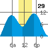 Gibbon Anchorage tide chart for Tuesday, November 29, 2022