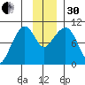 Gibbon Anchorage tide chart for Wednesday, November 30, 2022