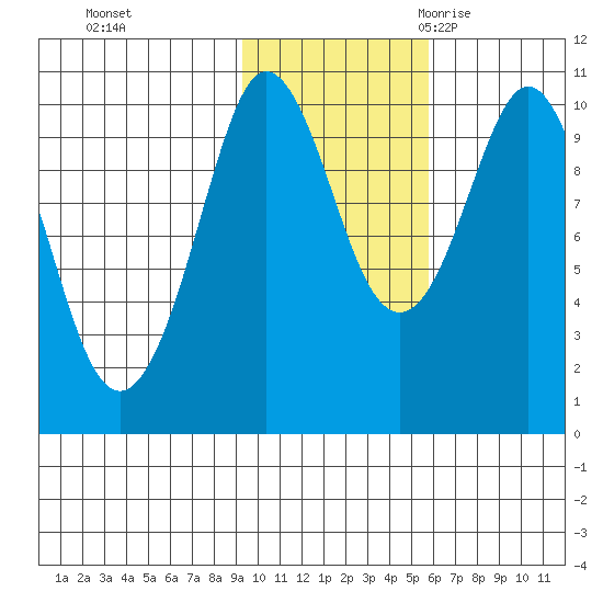 Gibbon Anchorage tide chart for Thursday, November 3, 2022