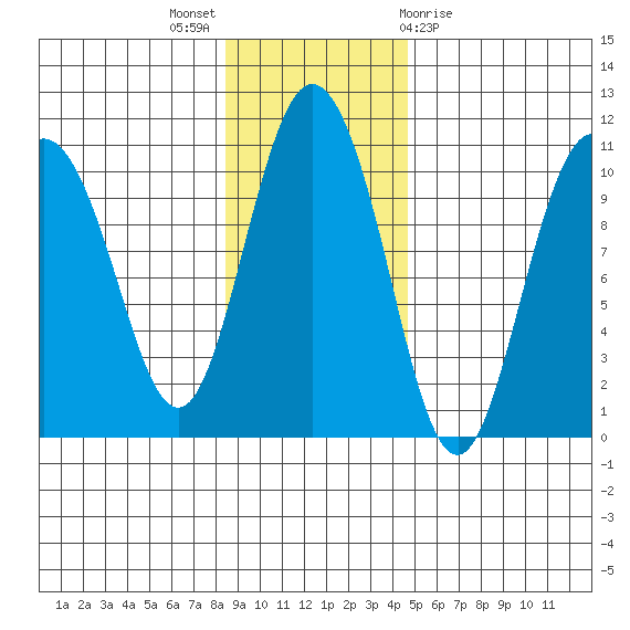 Gibbon Anchorage tide chart for Sunday, November 6, 2022