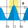 Gibbon Anchorage tide chart for Sunday, November 6, 2022