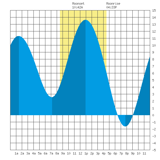 Gibbon Anchorage tide chart for Wednesday, November 9, 2022