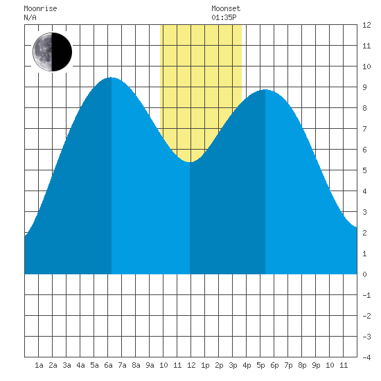 Gibbon Anchorage tide chart for Thursday, December 15, 2022