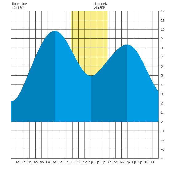 Gibbon Anchorage tide chart for Friday, December 16, 2022