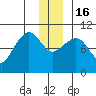 Gibbon Anchorage tide chart for Friday, December 16, 2022