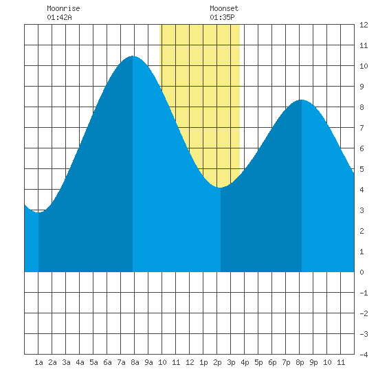 Gibbon Anchorage tide chart for Saturday, December 17, 2022