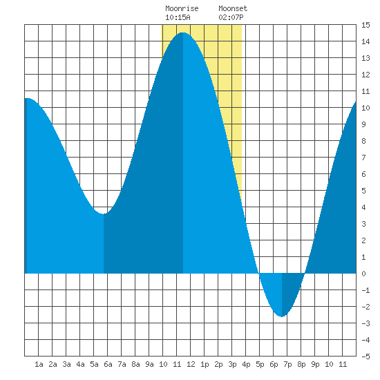 Gibbon Anchorage tide chart for Thursday, December 22, 2022