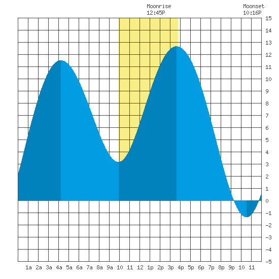 Gibbon Anchorage tide chart for Tuesday, December 27, 2022