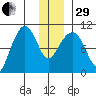 Gibbon Anchorage tide chart for Thursday, December 29, 2022