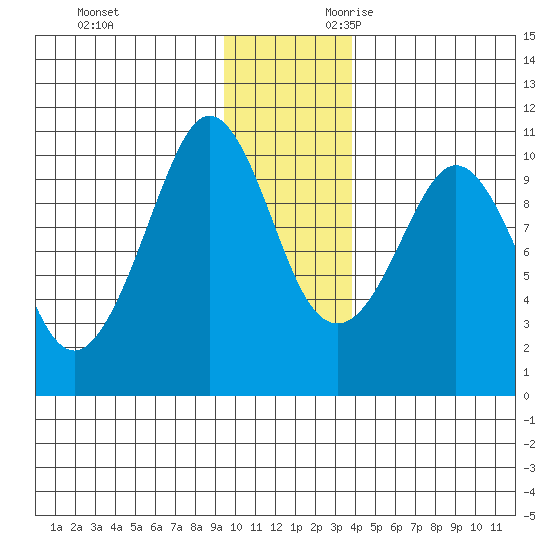 Gibbon Anchorage tide chart for Friday, December 2, 2022