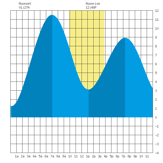 Gibbon Anchorage tide chart for Friday, December 30, 2022