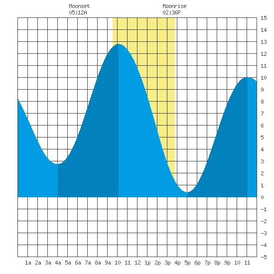 Gibbon Anchorage tide chart for Sunday, December 4, 2022
