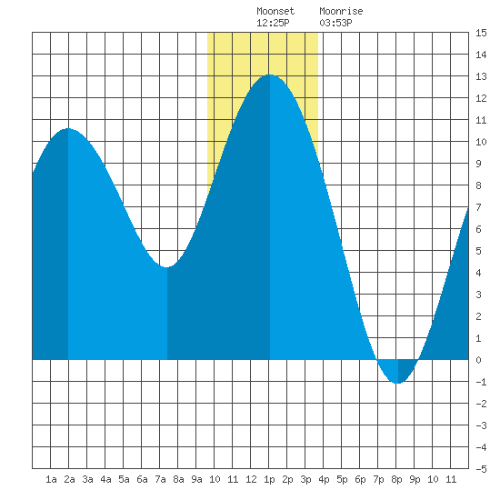 Gibbon Anchorage tide chart for Friday, December 9, 2022