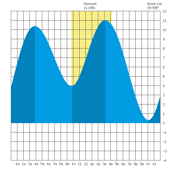 Gibbon Anchorage tide chart for Wednesday, January 11, 2023