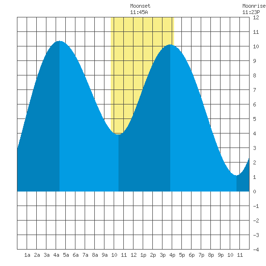 Gibbon Anchorage tide chart for Thursday, January 12, 2023