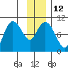 Gibbon Anchorage tide chart for Thursday, January 12, 2023
