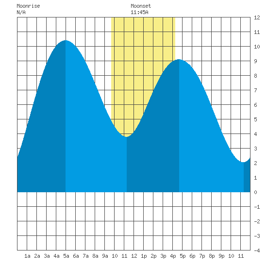 Gibbon Anchorage tide chart for Friday, January 13, 2023