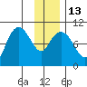 Gibbon Anchorage tide chart for Friday, January 13, 2023