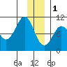 Gibbon Anchorage tide chart for Sunday, January 1, 2023