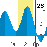 Gibbon Anchorage tide chart for Monday, January 23, 2023
