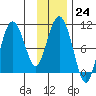 Gibbon Anchorage tide chart for Tuesday, January 24, 2023