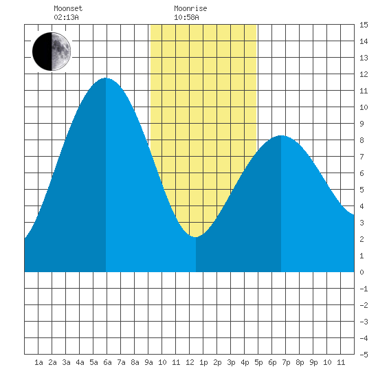 Gibbon Anchorage tide chart for Saturday, January 28, 2023