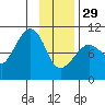 Gibbon Anchorage tide chart for Sunday, January 29, 2023