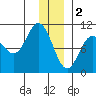 Gibbon Anchorage tide chart for Monday, January 2, 2023