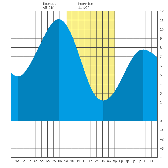 Gibbon Anchorage tide chart for Monday, January 30, 2023