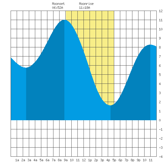 Gibbon Anchorage tide chart for Tuesday, January 31, 2023