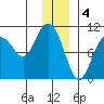 Gibbon Anchorage tide chart for Wednesday, January 4, 2023