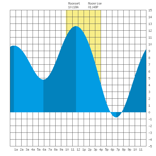 Gibbon Anchorage tide chart for Thursday, January 5, 2023