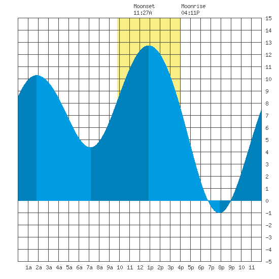 Gibbon Anchorage tide chart for Saturday, January 7, 2023