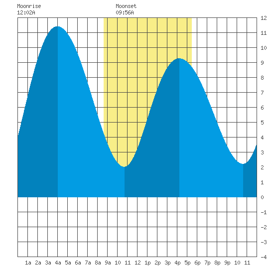Gibbon Anchorage tide chart for Saturday, February 11, 2023