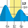 Gibbon Anchorage tide chart for Sunday, February 12, 2023