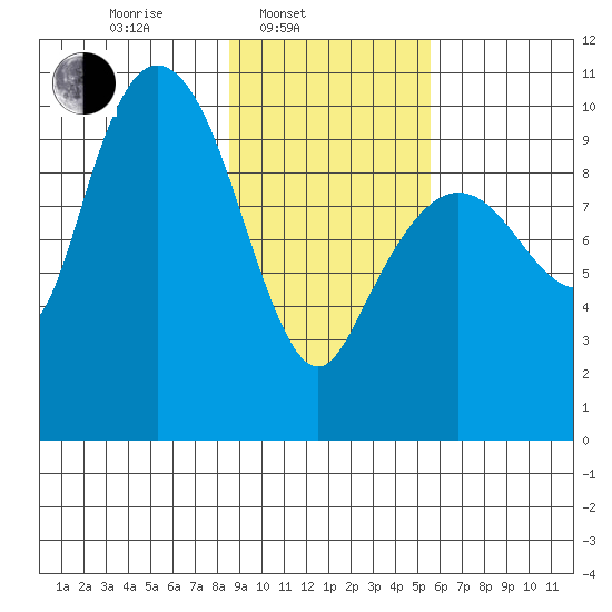 Gibbon Anchorage tide chart for Monday, February 13, 2023