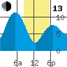 Gibbon Anchorage tide chart for Monday, February 13, 2023