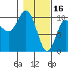 Gibbon Anchorage tide chart for Thursday, February 16, 2023
