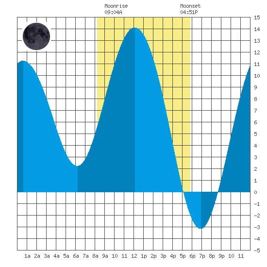 Gibbon Anchorage tide chart for Sunday, February 19, 2023